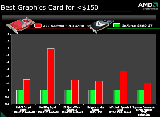 radeon hd4830 geforce 9800gt.thumbnail - Rendimento aproximado da Radeon HD 4830.