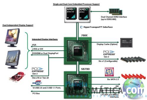 amd 780e - AMD apresenta sua plataforma de baixo consumo 780E