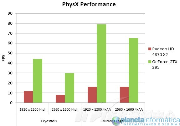 gtx260 physx performance - NVIDIA GTX295 derrotado a ATI HD4870 X2