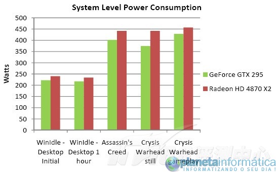 gtx260 system level power - NVIDIA GTX295 derrotado a ATI HD4870 X2