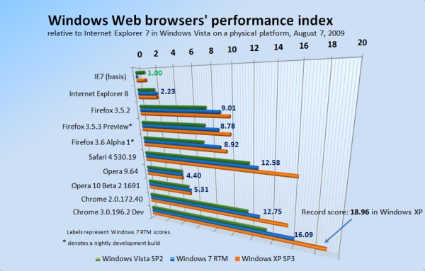 3711 - Navegadores em XP SP3, melhor do que em W7 e Vista