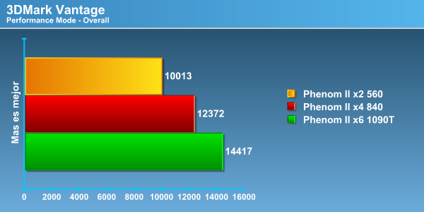 3dmv - Review Phenom II X4 840