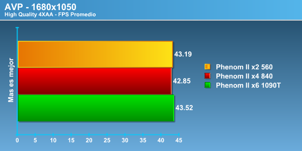 avp - Review Phenom II X4 840