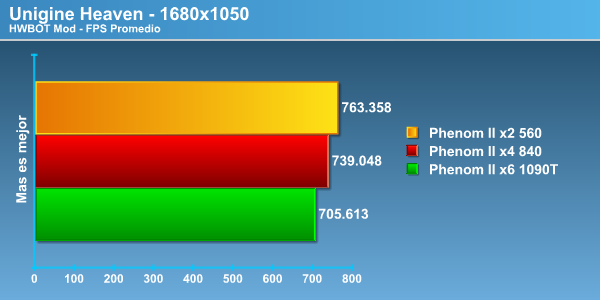 heaven - Review Phenom II X4 840