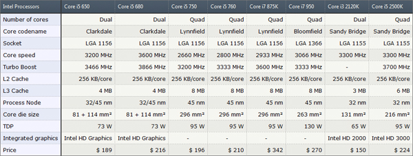 Core i3 2120k - Em breve novo Intel Core i3-2120K