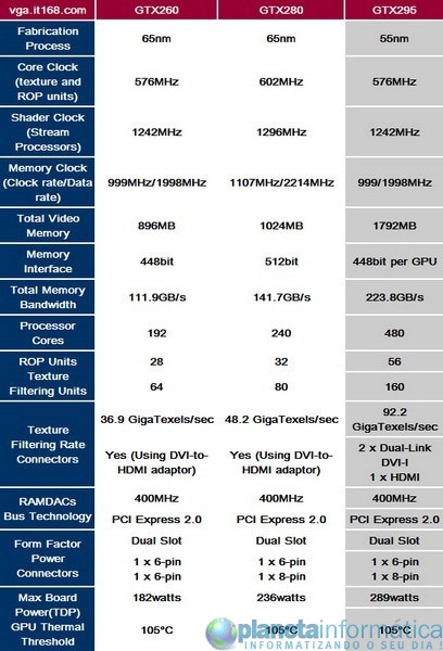 gtx260 config.thumbnail - NVIDIA GTX295 derrotado a ATI HD4870 X2