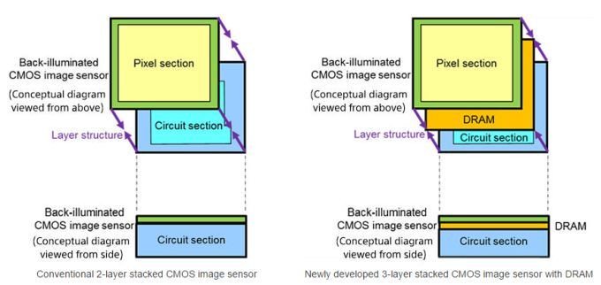 33690 24099b3f - Sony revela novo Sensor de câmera com DRAM que grava a 1.000 FPS